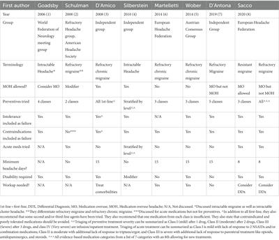 Breaking the cycle: unraveling the diagnostic, pathophysiological and treatment challenges of refractory migraine